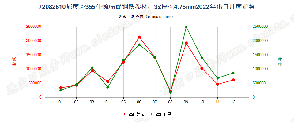 720826104.75mm>厚≥3mm其他大强度热轧卷出口2022年月度走势图