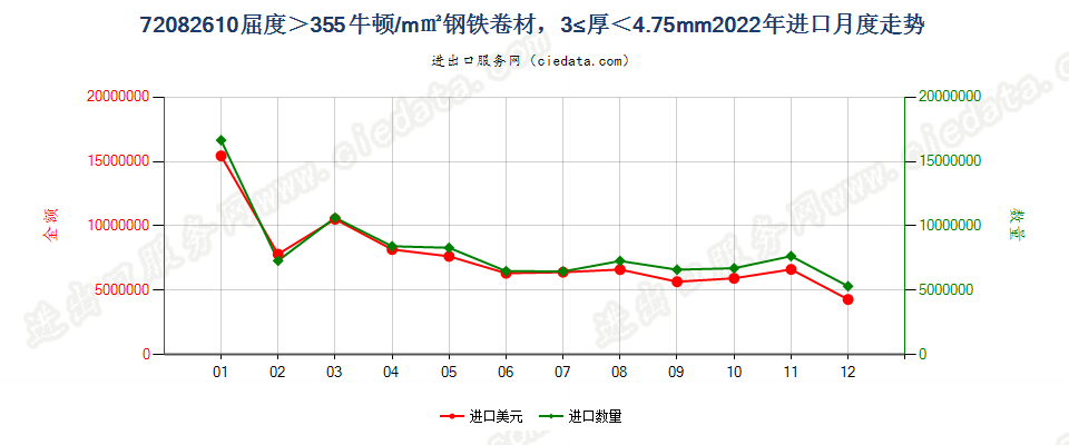 720826104.75mm>厚≥3mm其他大强度热轧卷进口2022年月度走势图