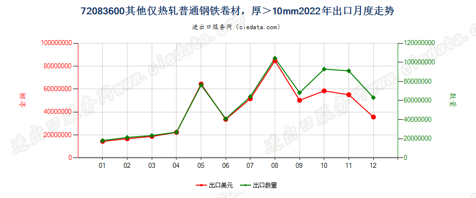 72083600其他仅热轧普通钢铁卷材，厚＞10mm出口2022年月度走势图