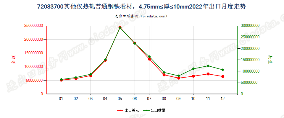 72083700其他仅热轧普通钢铁卷材，4.75mm≤厚≤10mm出口2022年月度走势图