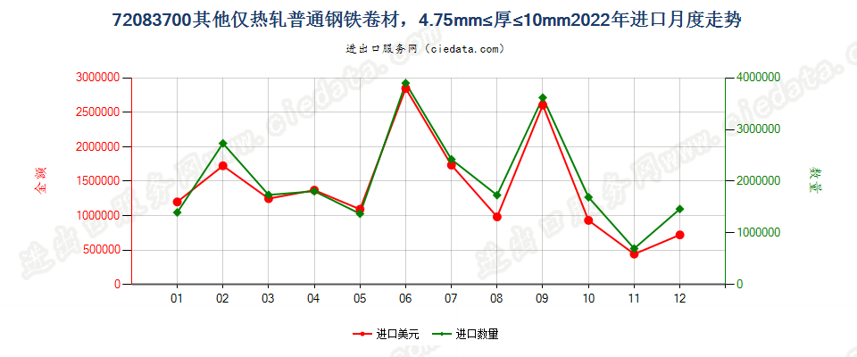 72083700其他仅热轧普通钢铁卷材，4.75mm≤厚≤10mm进口2022年月度走势图