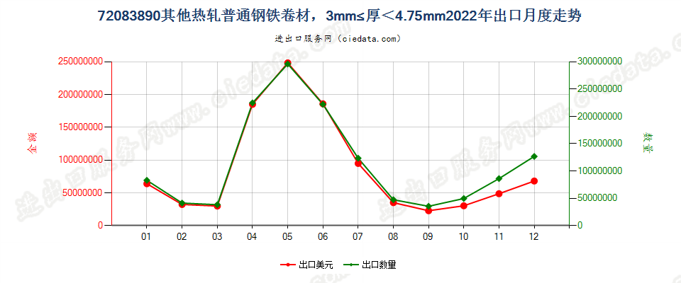 72083890其他热轧普通钢铁卷材，3mm≤厚＜4.75mm出口2022年月度走势图