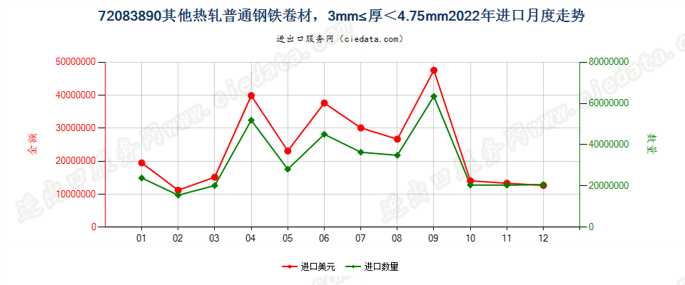 72083890其他热轧普通钢铁卷材，3mm≤厚＜4.75mm进口2022年月度走势图