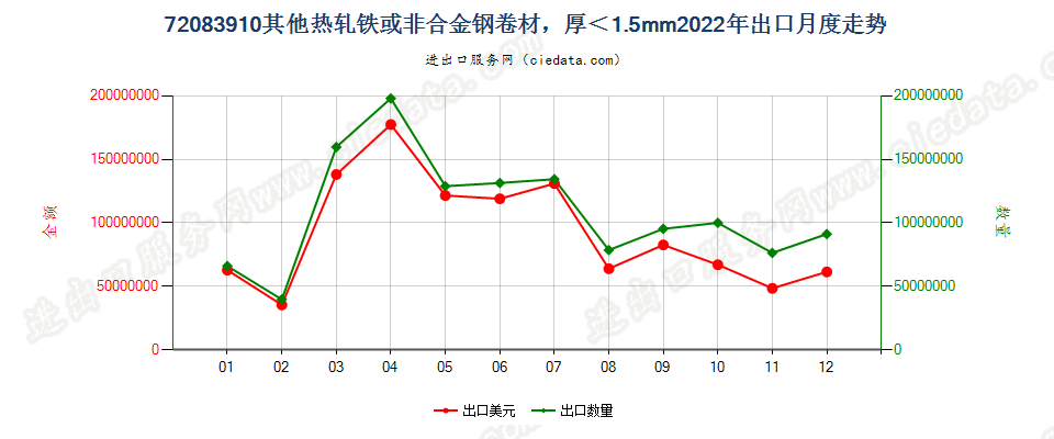 72083910其他热轧铁或非合金钢卷材，厚＜1.5mm出口2022年月度走势图