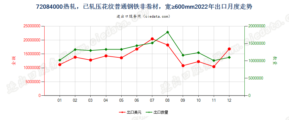 72084000热轧，已轧压花纹普通钢铁非卷材，宽≥600mm出口2022年月度走势图