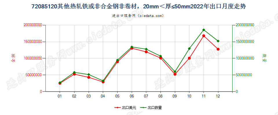 72085120其他热轧铁或非合金钢非卷材，20mm＜厚≤50mm出口2022年月度走势图