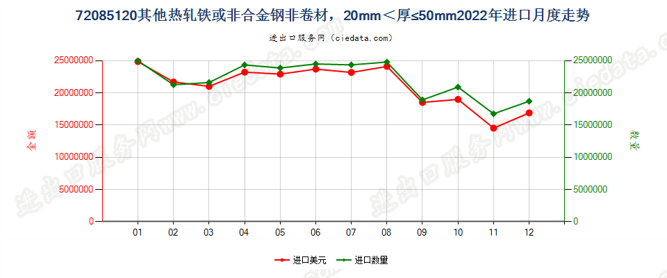 72085120其他热轧铁或非合金钢非卷材，20mm＜厚≤50mm进口2022年月度走势图