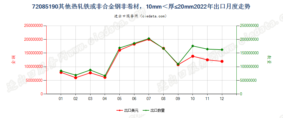 72085190其他热轧铁或非合金钢非卷材，10mm＜厚≤20mm出口2022年月度走势图