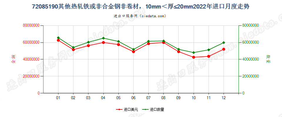 72085190其他热轧铁或非合金钢非卷材，10mm＜厚≤20mm进口2022年月度走势图