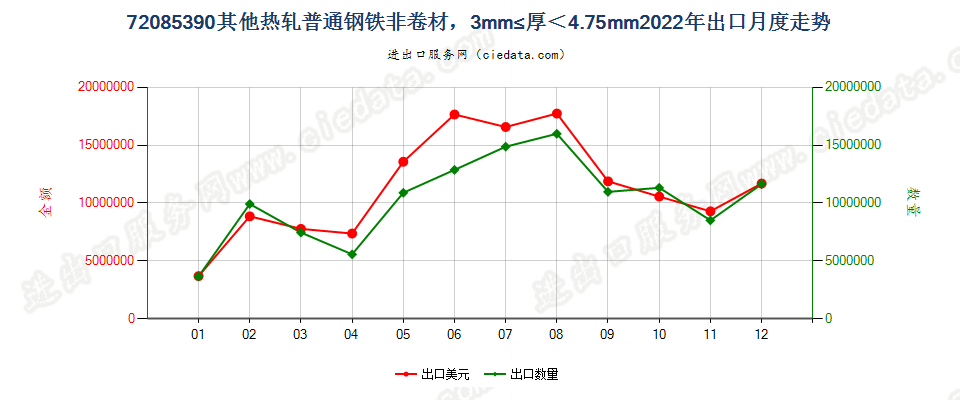 72085390其他热轧普通钢铁非卷材，3mm≤厚＜4.75mm出口2022年月度走势图