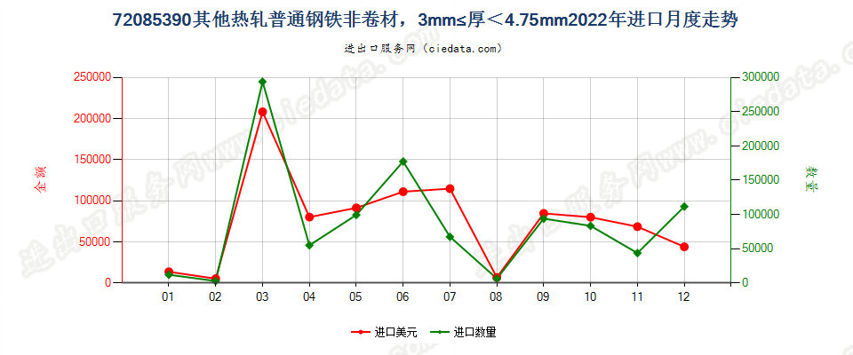 72085390其他热轧普通钢铁非卷材，3mm≤厚＜4.75mm进口2022年月度走势图