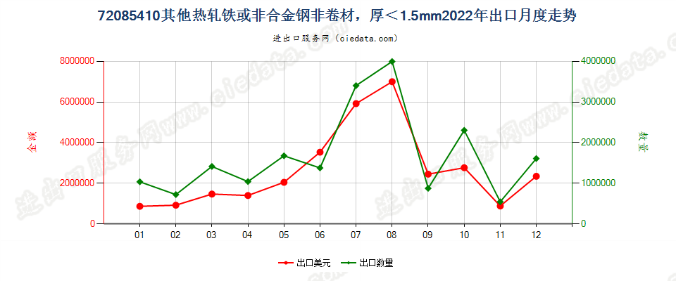 72085410其他热轧铁或非合金钢非卷材，厚＜1.5mm出口2022年月度走势图