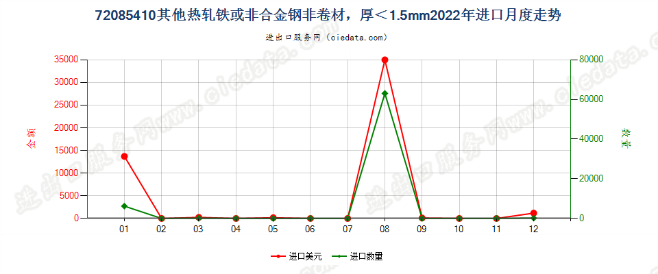 72085410其他热轧铁或非合金钢非卷材，厚＜1.5mm进口2022年月度走势图