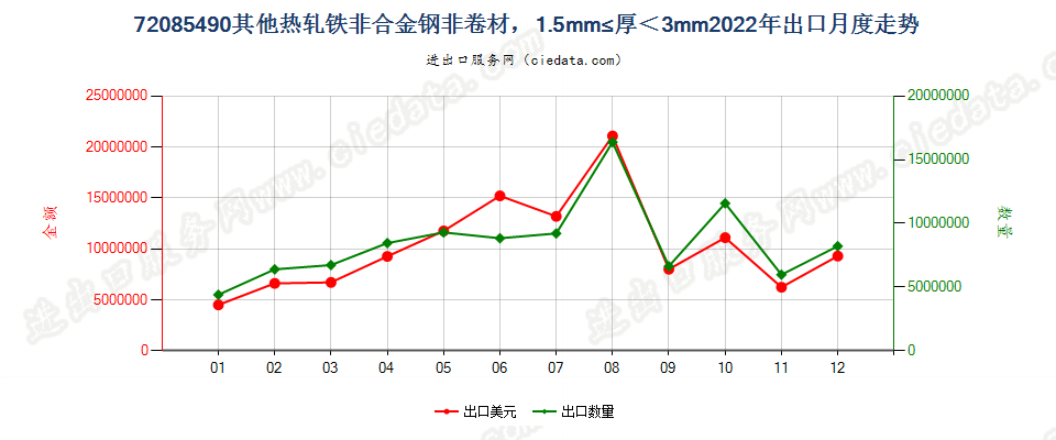 72085490其他热轧铁非合金钢非卷材，1.5mm≤厚＜3mm出口2022年月度走势图