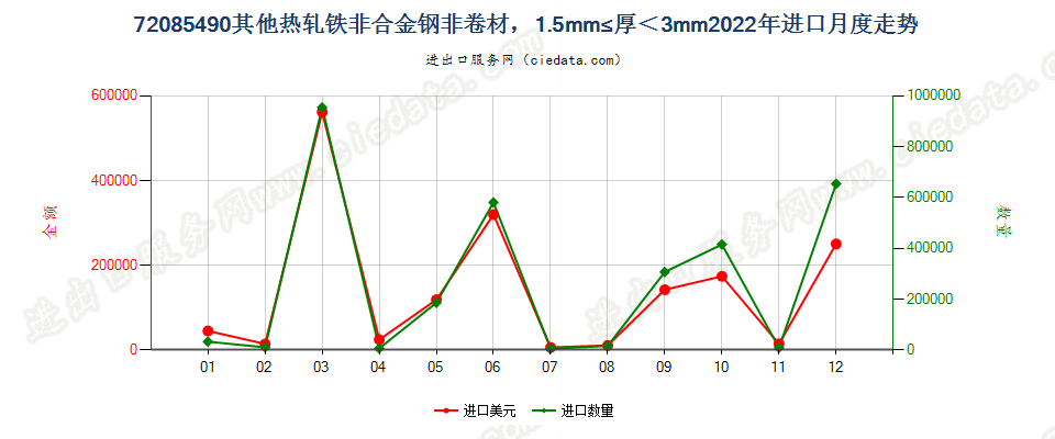 72085490其他热轧铁非合金钢非卷材，1.5mm≤厚＜3mm进口2022年月度走势图