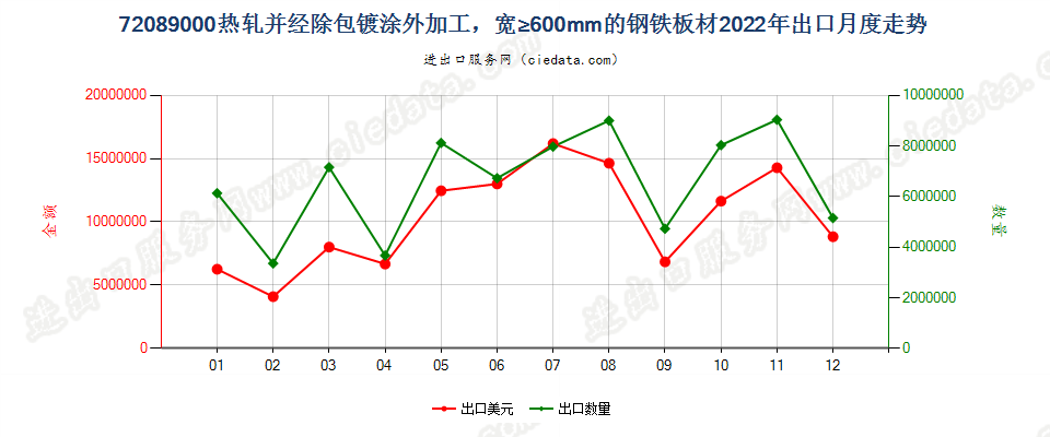 72089000热轧并经除包镀涂外加工，宽≥600mm的钢铁板材出口2022年月度走势图