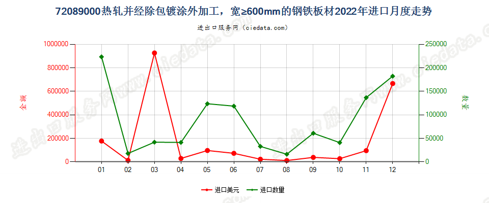 72089000热轧并经除包镀涂外加工，宽≥600mm的钢铁板材进口2022年月度走势图