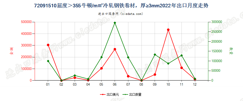 72091510厚度≥3mm的大强度冷轧卷材出口2022年月度走势图