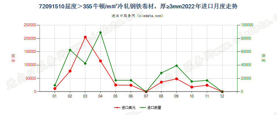 72091510厚度≥3mm的大强度冷轧卷材进口2022年月度走势图