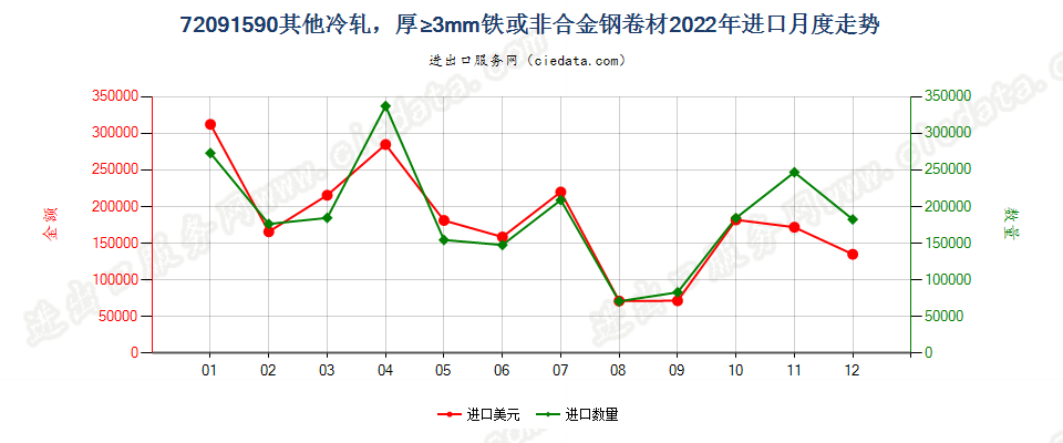 72091590其他冷轧，厚≥3mm铁或非合金钢卷材进口2022年月度走势图