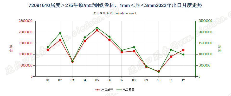 720916103mm>厚度>1mm的大强度冷轧卷材出口2022年月度走势图