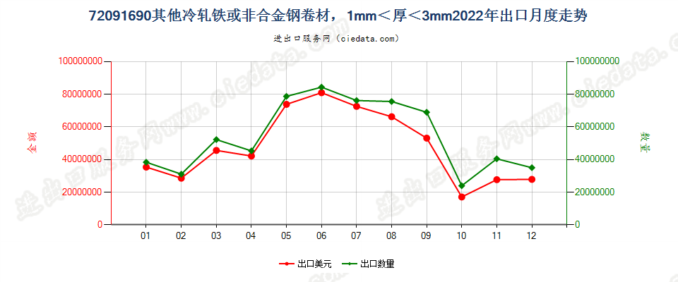 72091690其他冷轧铁或非合金钢卷材，1mm＜厚＜3mm出口2022年月度走势图