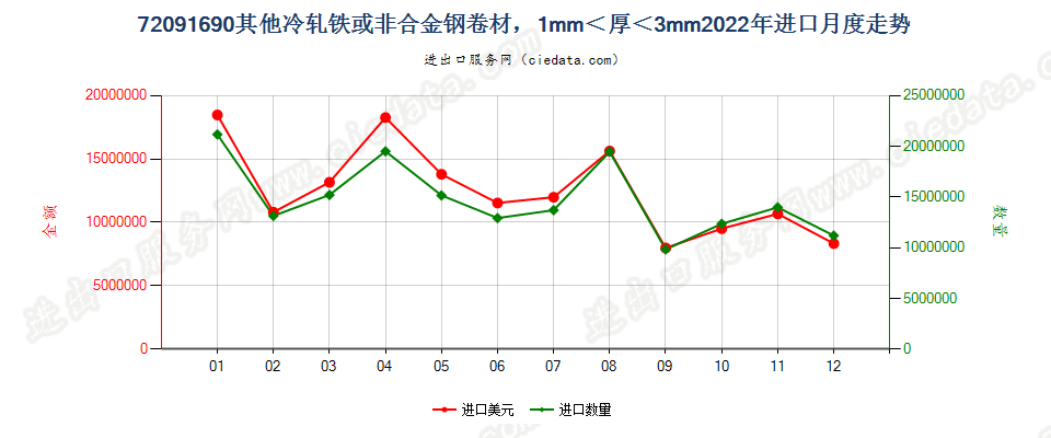 72091690其他冷轧铁或非合金钢卷材，1mm＜厚＜3mm进口2022年月度走势图