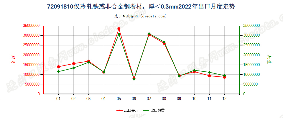 72091810仅冷轧铁或非合金钢卷材，厚＜0.3mm出口2022年月度走势图