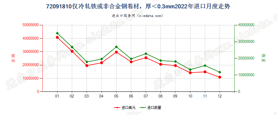 72091810仅冷轧铁或非合金钢卷材，厚＜0.3mm进口2022年月度走势图