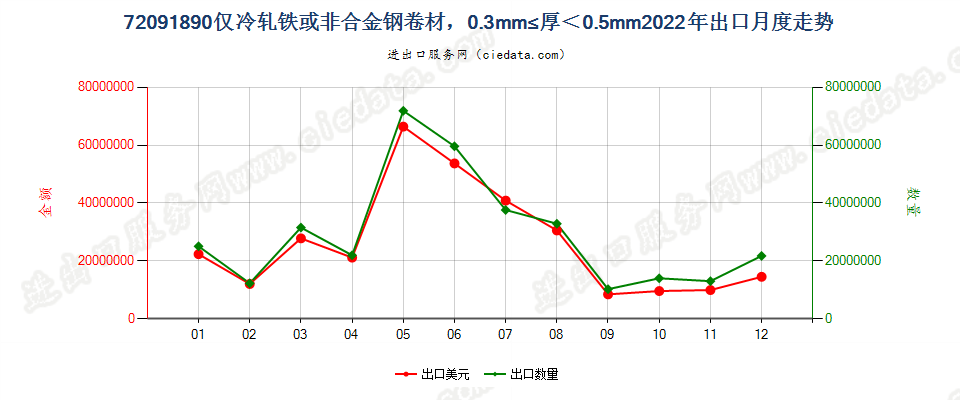 72091890仅冷轧铁或非合金钢卷材，0.3mm≤厚＜0.5mm出口2022年月度走势图