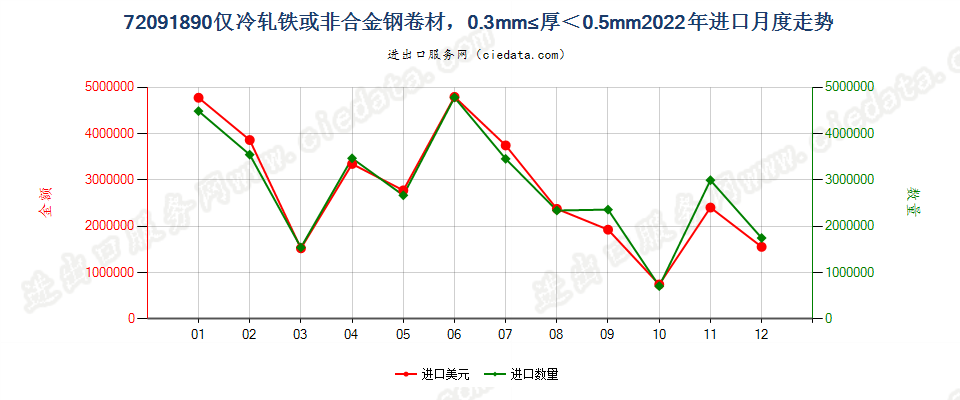 72091890仅冷轧铁或非合金钢卷材，0.3mm≤厚＜0.5mm进口2022年月度走势图