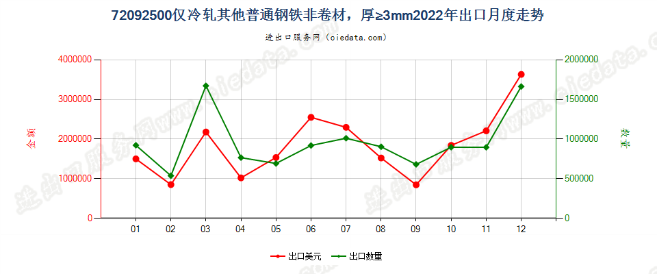 72092500仅冷轧其他普通钢铁非卷材，厚≥3mm出口2022年月度走势图