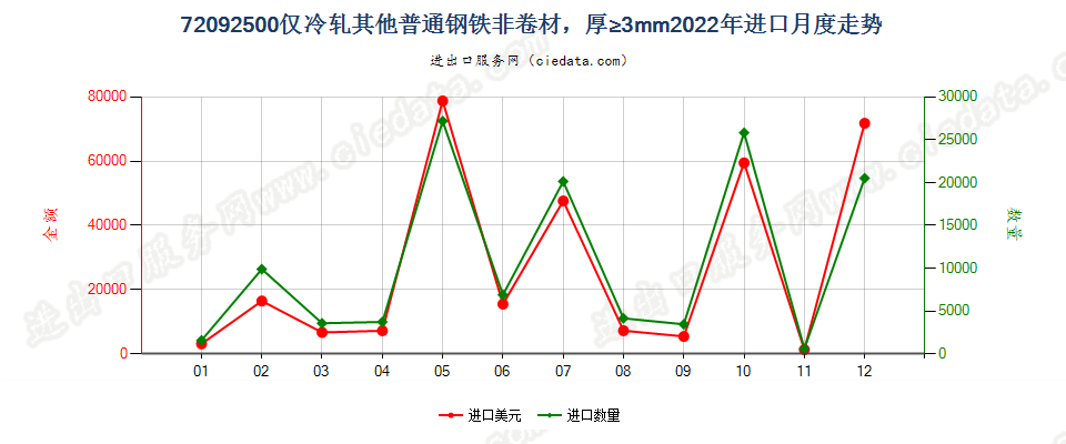 72092500仅冷轧其他普通钢铁非卷材，厚≥3mm进口2022年月度走势图