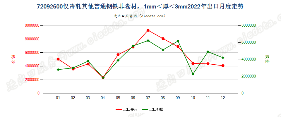 72092600仅冷轧其他普通钢铁非卷材，1mm＜厚＜3mm出口2022年月度走势图