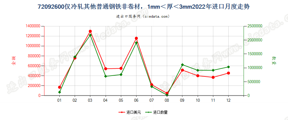 72092600仅冷轧其他普通钢铁非卷材，1mm＜厚＜3mm进口2022年月度走势图