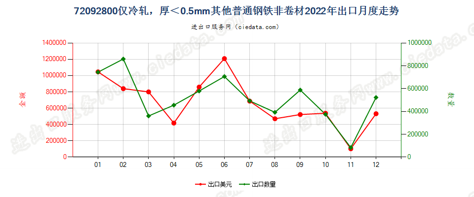 72092800仅冷轧，厚＜0.5mm其他普通钢铁非卷材出口2022年月度走势图