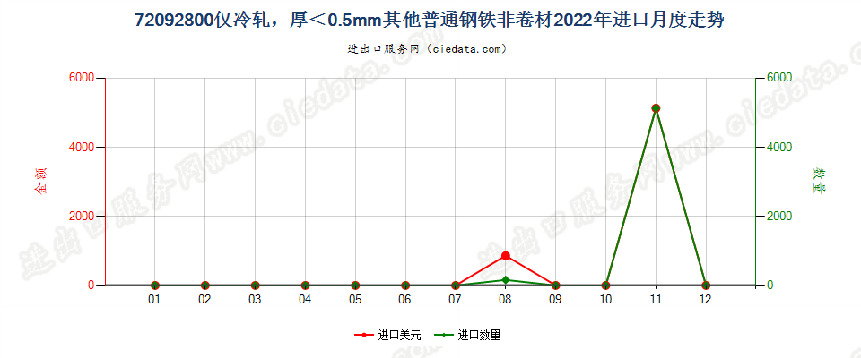 72092800仅冷轧，厚＜0.5mm其他普通钢铁非卷材进口2022年月度走势图