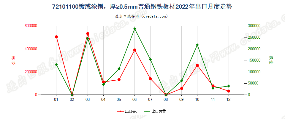 72101100镀或涂锡，厚≥0.5mm普通钢铁板材出口2022年月度走势图