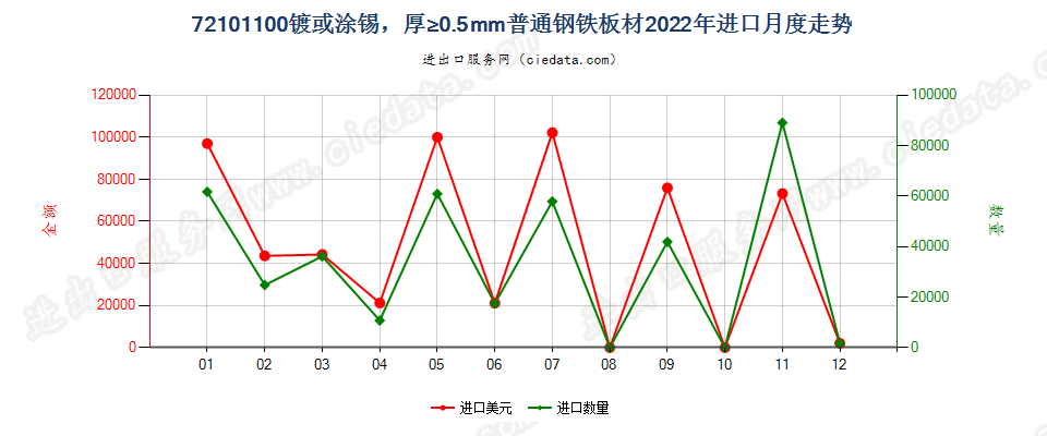 72101100镀或涂锡，厚≥0.5mm普通钢铁板材进口2022年月度走势图