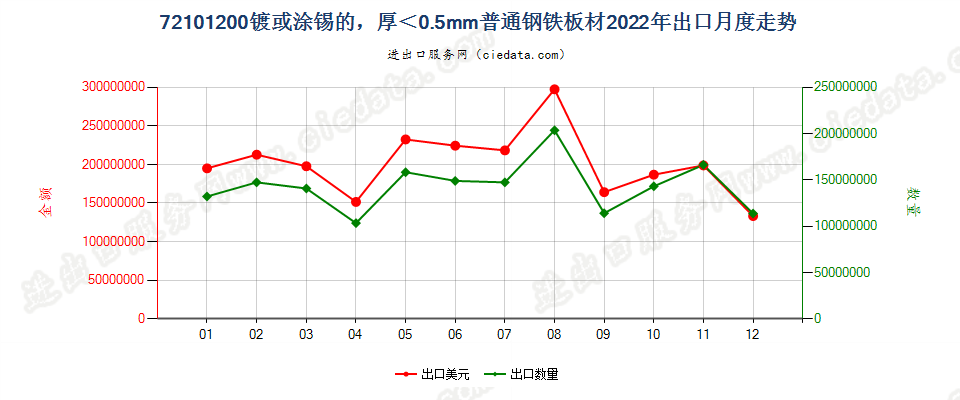 72101200镀或涂锡的，厚＜0.5mm普通钢铁板材出口2022年月度走势图