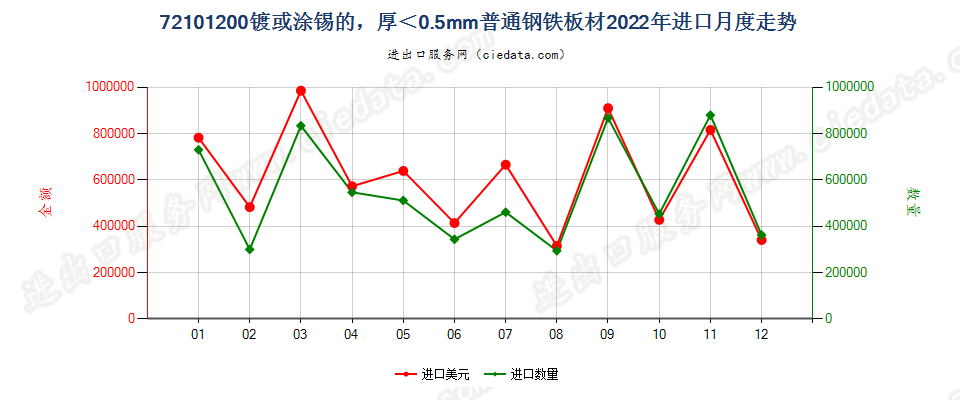 72101200镀或涂锡的，厚＜0.5mm普通钢铁板材进口2022年月度走势图