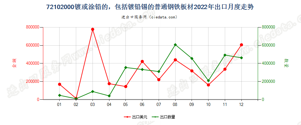 72102000镀或涂铅的，包括镀铅锡的普通钢铁板材出口2022年月度走势图