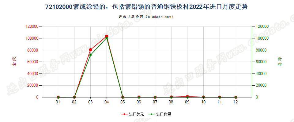 72102000镀或涂铅的，包括镀铅锡的普通钢铁板材进口2022年月度走势图