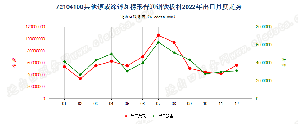 72104100其他镀或涂锌瓦楞形普通钢铁板材出口2022年月度走势图