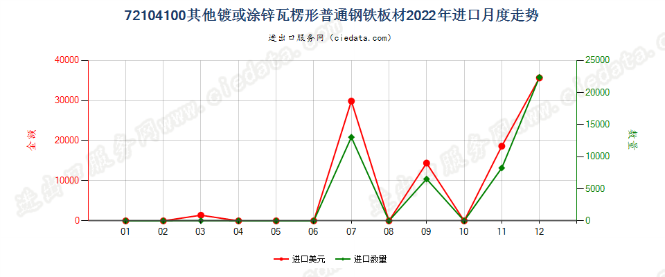 72104100其他镀或涂锌瓦楞形普通钢铁板材进口2022年月度走势图