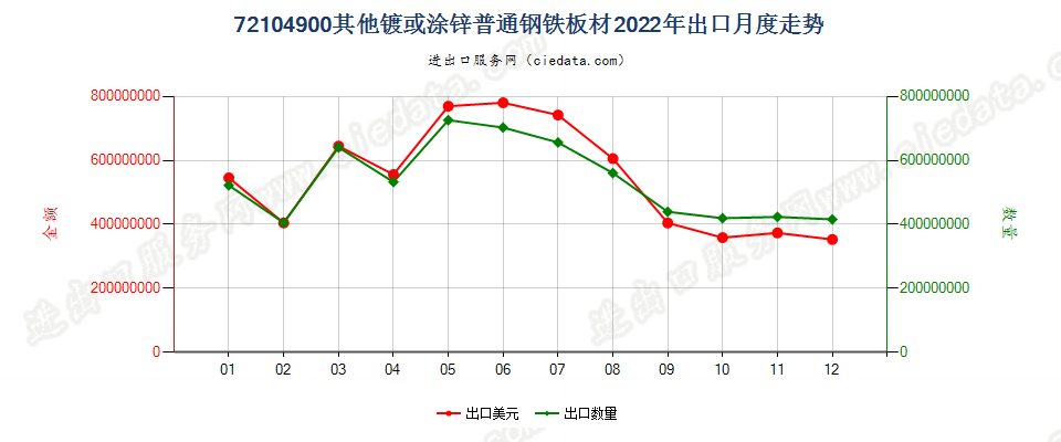 72104900其他镀或涂锌普通钢铁板材出口2022年月度走势图