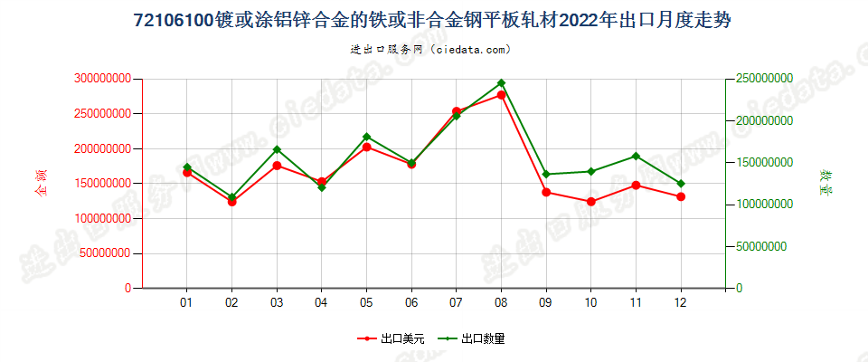 72106100镀或涂铝锌合金的铁或非合金钢平板轧材出口2022年月度走势图