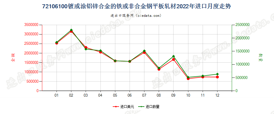 72106100镀或涂铝锌合金的铁或非合金钢平板轧材进口2022年月度走势图