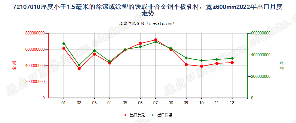 72107010厚度小于1.5毫米的涂漆或涂塑的铁或非合金钢平板轧材，宽≥600mm出口2022年月度走势图