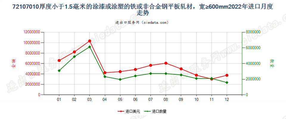 72107010厚度小于1.5毫米的涂漆或涂塑的铁或非合金钢平板轧材，宽≥600mm进口2022年月度走势图